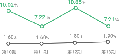 給与上昇率