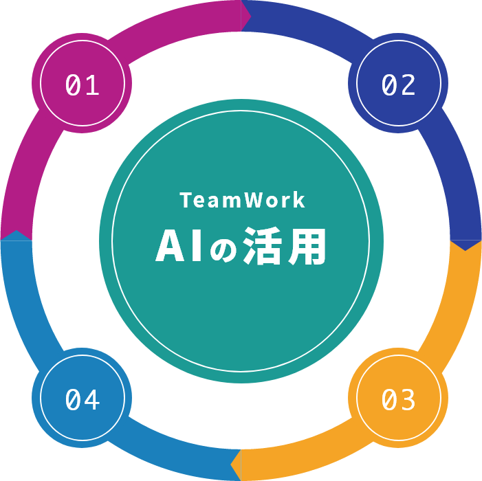 TeamWork AIの活用